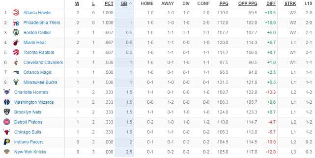 NBA第二周实力榜出炉：快船仍第一，湖人第五，勇士第17下跌7位