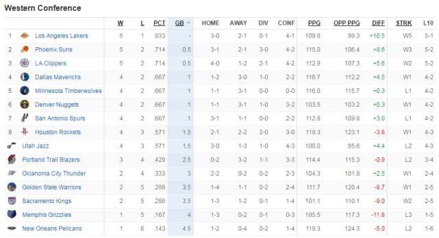 NBA东西部最新排名：费城首败跌到东部第二，太阳升至西部第二