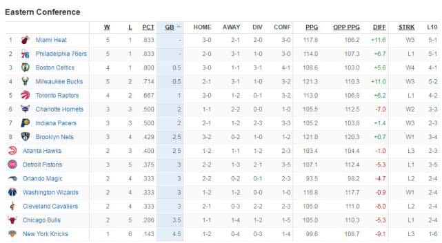 NBA东西部最新排名：费城首败跌到东部第二，太阳升至西部第二