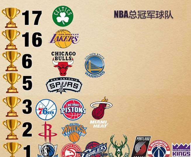 nba球队总冠军排行榜绿军第一la第二11队从未夺冠