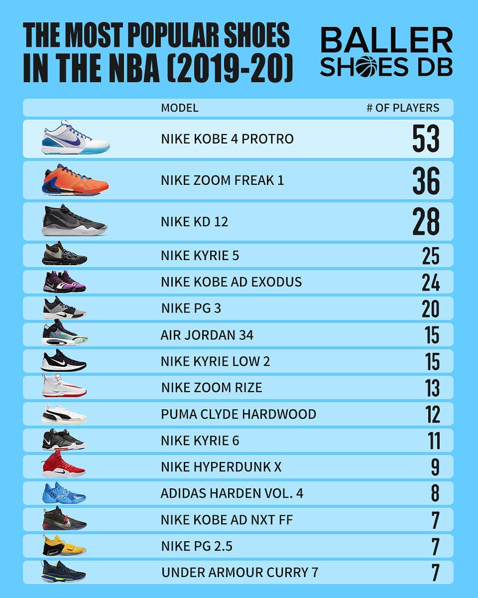 Nike,Kobe 4 Protro  最受 NBA 球星喜爱的球鞋榜单！科比战靴登顶毫无争议！