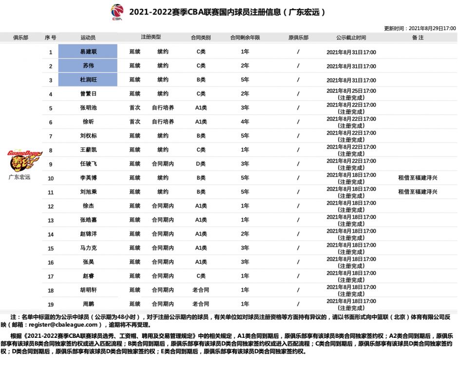 2021-2022赛季cba广东队球员名单:赵睿,胡明轩在列