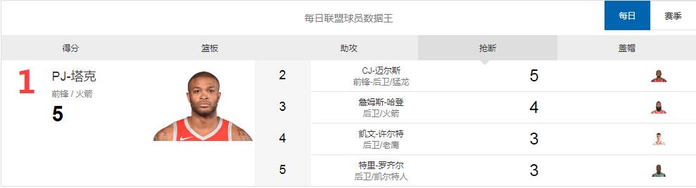 每日数据王：哈登再砍48分 约基奇19 11 12 球迷屋