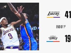 NBA常規(guī)賽湖人vs雷霆，首節(jié)結束湖人領先獨行俠22分