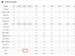 獨此一家！火箭籃板15-37開拓者半場僅落后5分