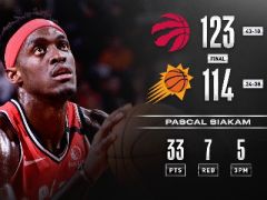 西亞卡姆33+7布克22+10，猛龍戰(zhàn)勝太陽