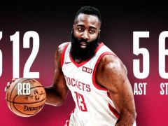 NBA官方评今日最佳数据：哈登43分12板5助6断4帽