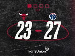 首节战报：比尔6+1，贝尔坦斯6+3，奇才27-21领先公牛