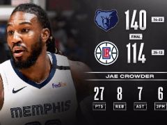 克勞德27+8，哈雷爾28+9，灰熊大勝快船