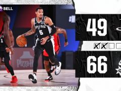半場(chǎng)戰(zhàn)報(bào)：德羅贊15+3+2，杰夫-格林11+2，馬刺以66-49領(lǐng)先火箭17分
