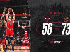 拉文42+5断乐福29+6,公牛战胜骑士