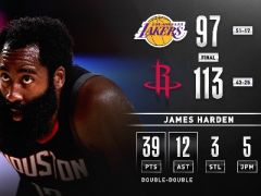 NBA最新戰(zhàn)報：火箭獲勝，哈登39分！