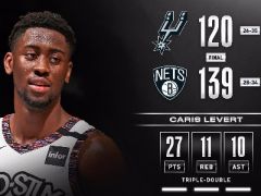 篮网大胜马刺:勒维尔27+11+10,德罗赞24+9