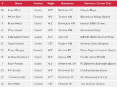 加拿大公布篮球世界杯12人大名单