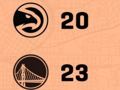 NBA常規(guī)賽勇士vs老鷹，第一節(jié)結(jié)束勇士領(lǐng)先老鷹3分