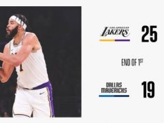 NBA常规赛独行侠vs湖人,第一节结束湖人领先独行侠6分