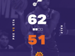 NBA季前賽：半場(chǎng)結(jié)束，爵士隊(duì)以62-51領(lǐng)先太陽(yáng)隊(duì)11分