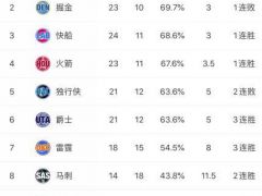 摆什么烂！雷霆12月战绩11胜4负 西部最佳