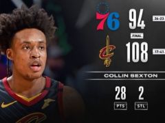 塞克斯顿28+2,米尔顿20+4,骑士主场击退76人