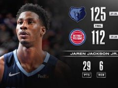 小賈倫29+6，羅斯22+3，活塞不敵灰熊