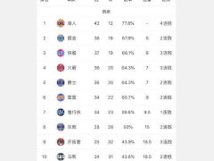 火箭反超爵士升西部第四 微球阵容战绩8-2