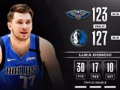獨行俠力克鵜鶘送其三連?。簴|契奇30+17+10，球哥25+11