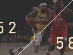 半場戰(zhàn)報：哈登15+2+5鶯歌15+6，湖人以52-58落后對手6分