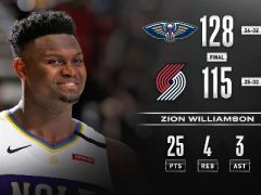 CJ27+10，錫安25+4，鵜鶘賽季橫掃開拓者