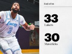 NBA圣誕大戰(zhàn)：首節(jié)戰(zhàn)罷，湖人33-30領(lǐng)先獨行俠
