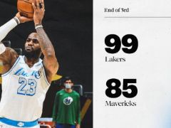 NBA圣誕大戰(zhàn)：湖人99-85依舊領(lǐng)先獨行俠
