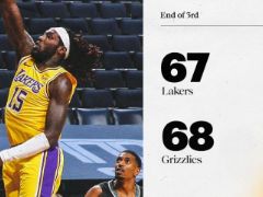 NBA常规赛:三节战罢,灰熊68-67继续领先
