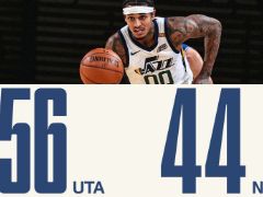 NBA常規(guī)賽：半場結(jié)束，爵士56-44領(lǐng)先尼克斯