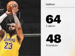 NBA常规赛：半场战罢，勇士48-64落后湖人