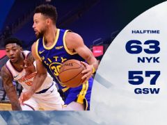 NBA常規(guī)賽：半場戰(zhàn)罷，尼克斯63-57領先勇士