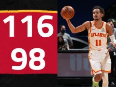 老鹰116-98大胜森林狼，送森林狼4连败！