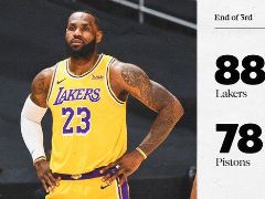 NBA常规赛：三节战罢，湖人88-78领先活塞！