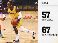 NBA常规赛：半场战罢，雷霆67-57领先湖人10分