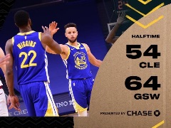 NBA常规赛：半场战罢，勇士以64-54暂时领先骑士