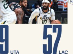 NBA常规赛：半场战罢，快船57-49领先爵士