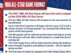 2021年NBA全明星赛制与2020保持一致,末节24分纪念科比