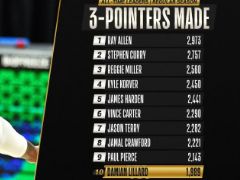 利拉德常规赛三分命中数超基德，升至NBA历史第十