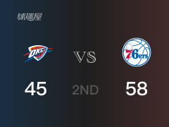 NBA常规赛：半场结束，76人以58-45领先雷霆，恩比德15+4