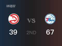 NBA常规赛：76人以67-39领先老鹰，结束半场