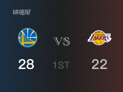 NBA季后赛:勇士以28-22领先湖人,结束首节
