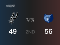 NBA季后賽：灰熊以56-49領(lǐng)先馬刺，結(jié)束半場(chǎng)