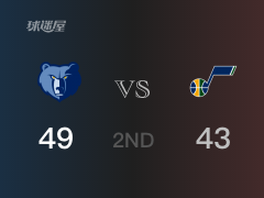 NBA季后賽：半場戰(zhàn)罷，灰熊以49-43領(lǐng)先爵士，狄龍-布魯克斯15+3