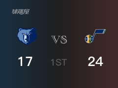 NBA季后賽：首節(jié)戰(zhàn)罷，爵士以24- 17領(lǐng)先灰熊，康利9+2+4