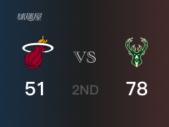 NBA季后赛:半场结束,雄鹿以78-51领先热火,福布斯19+3