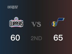 NBA季后賽：爵士以65-60領(lǐng)先快船，結(jié)束半場
