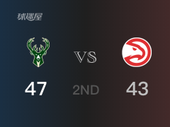 半场比分,雄鹿47-43领先老鹰,霍勒迪10分